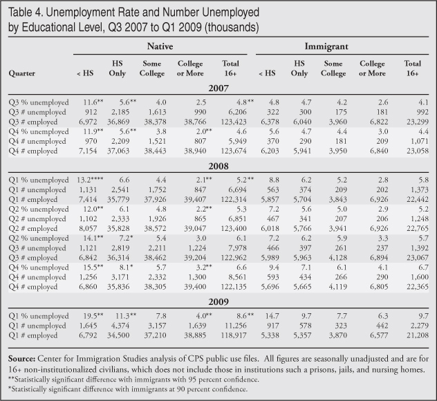 Table: Unemployment Rate and Number Unemployed by Educational Level Q3 2007 to Q1 2009