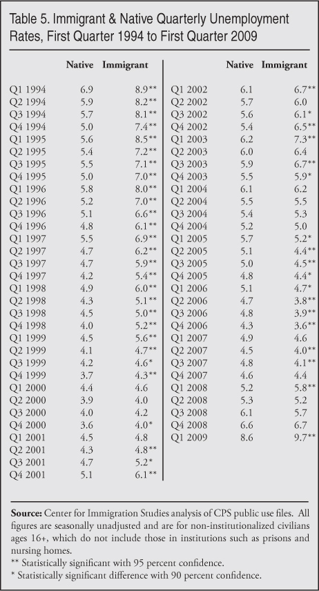 Table: Immigrant and Native Quarterly Unemployment Rates, 1Q 1994 to 1Q 2009