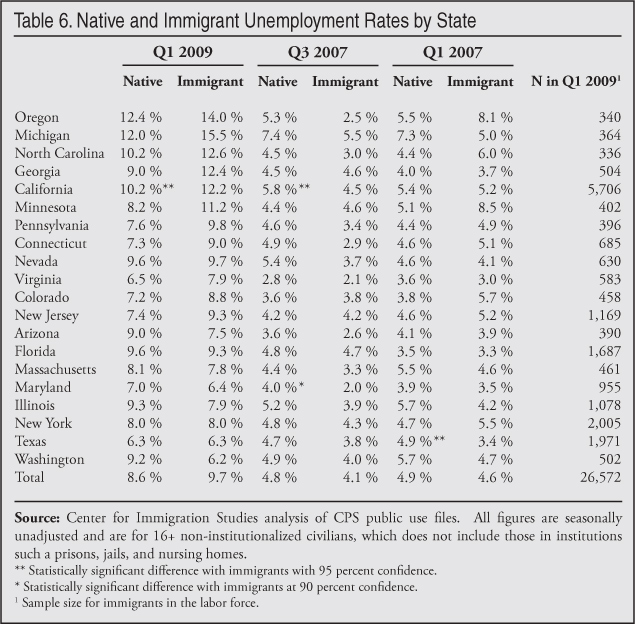 Table: Native and Immigrant Unemployment Rates by State