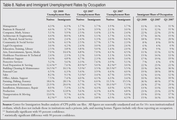 Table: Native and Immigrant Unemployment Rates by Occupation