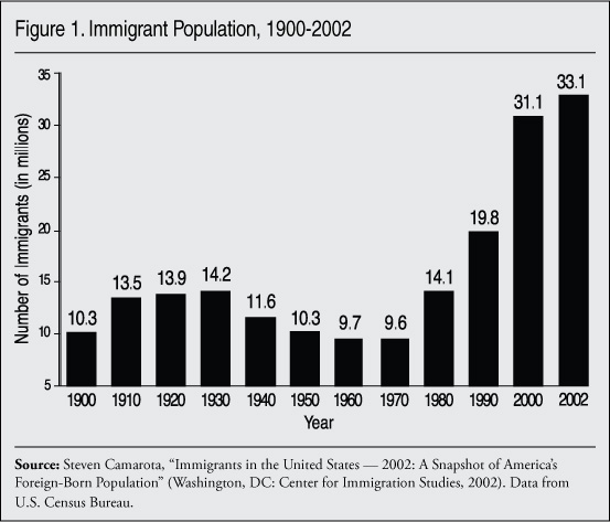 Graph: Immigrant Population, 1900 to 2002