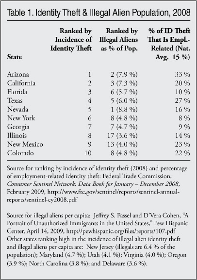 Table: Identity Theft and Illegal Alien Population, 2008