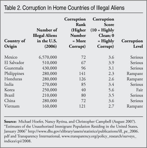 Table: Corruption in Home Countries of Illegal Aliens