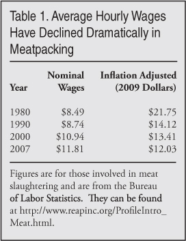 Table: Average Hourly Wages Have Declined in Meatpacking