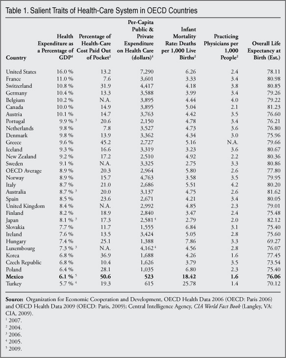 Table: Salient traits of health care system in OECD countries