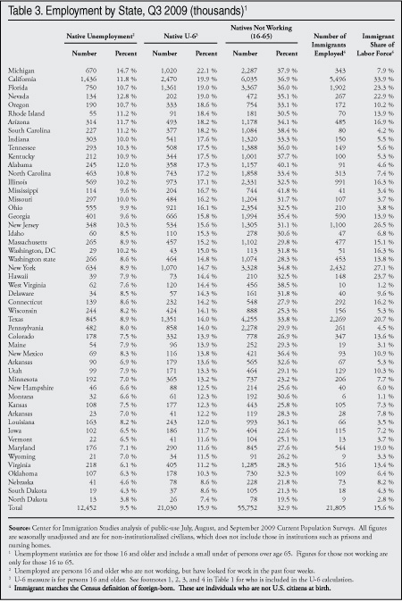 Table: Employment by state, Q3 2009
