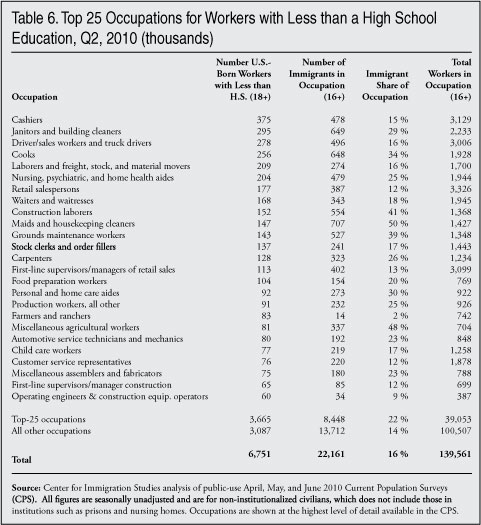 Table: Top 25 occupations for workers with less than a high school education, Q2 2010