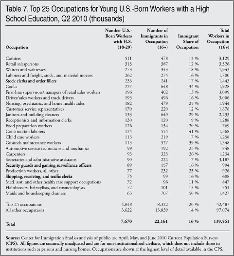 Table: Top 25 occupations for young US born workers with a high school education Q2 2010
