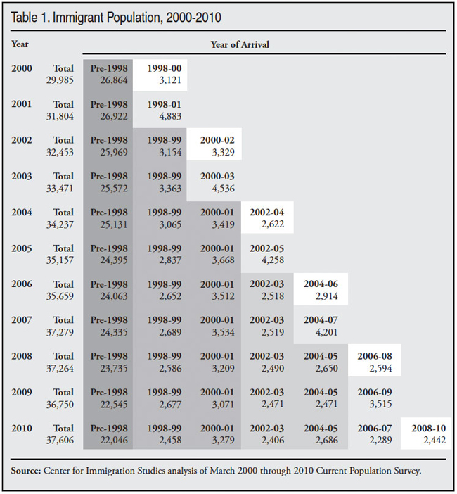 Table: Immigrant Population, 2000 to 2010