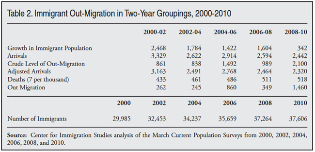 Table: Immigrant Out Migration in Two Year Groupings, 2000 to 2010