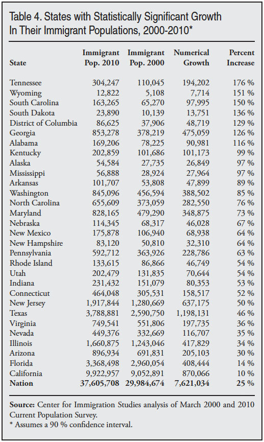 Table: States with Statistically Significant Growth in Their Immigrant Populations, 2000-2010