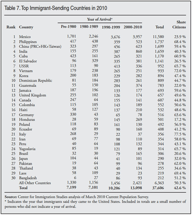 Table: Top Immigrant Sending Countries, 2010