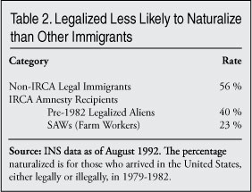 Table: Legalized Less Likely to Naturalize than Other Immigrants