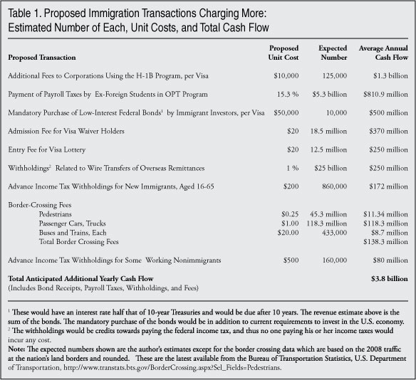 Table: Proposed Immigration Transactions Charging More