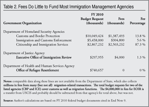Table: Fees Do Little to Fund Most Immigration Management Agencies