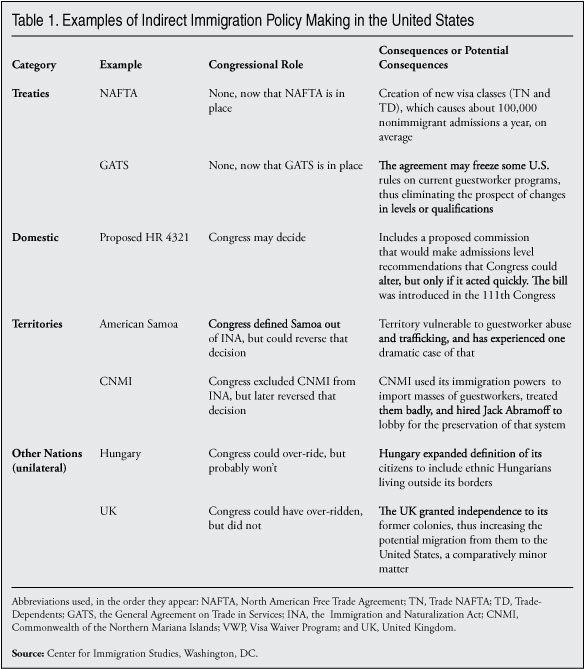 Tables: Examples of Indirect Immigration Policy Making in the U.S.