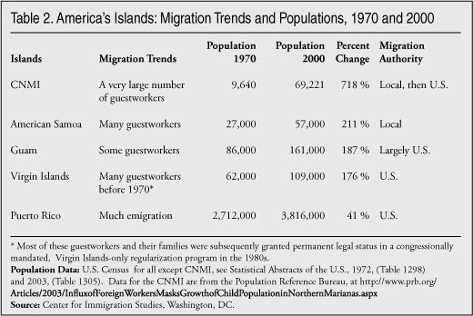 Table: America's Islands - Migration Trends and Populations, 1970 and 2000