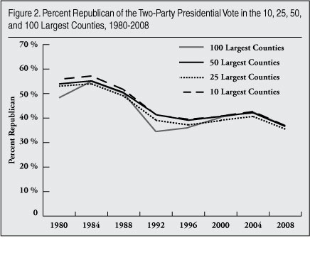 Graph: Percent Republican of the two-party Presidential Vote in the 10, 25, 50, and 100 largest counties, 1980-2008
