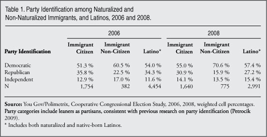 Table: Party Identification among Naturalized and non-naturalized immigrants and Latinos, 2006 - 2008 