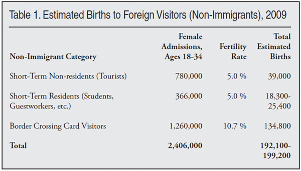 Table: Estimated Births to Foreign Visitors, 2009