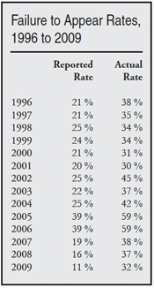 Table: Failure to Appear Rates, 1996 to 2009