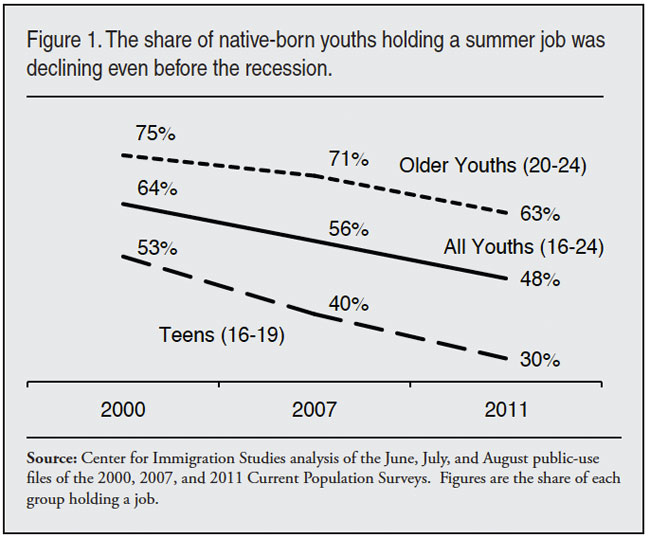 Graph: The share of native born youths holding a summer job was declining