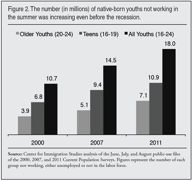 Graph: The number of native born youths not working in the summer was increasing