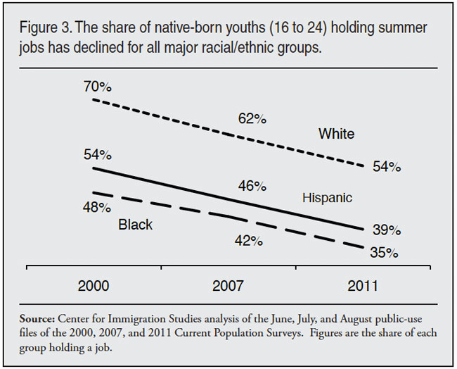 Graph: the share of native born youths holding summer jobs has declined