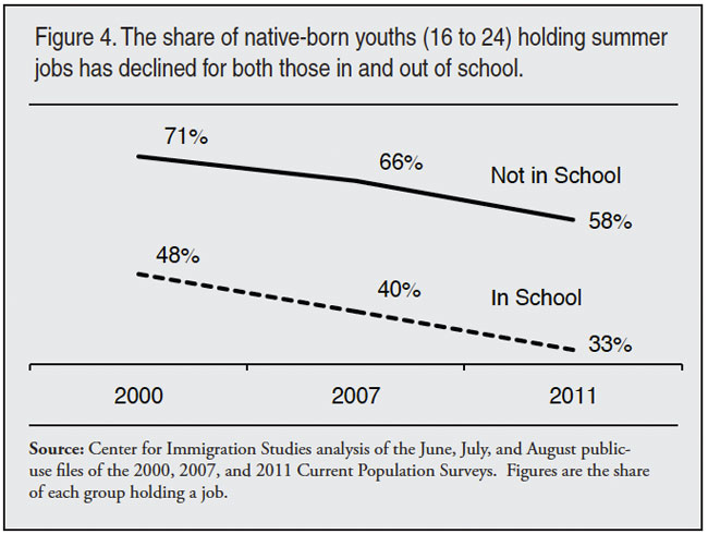 Graph: the share of native born youths holding summer jobs has declined for both in and out of school