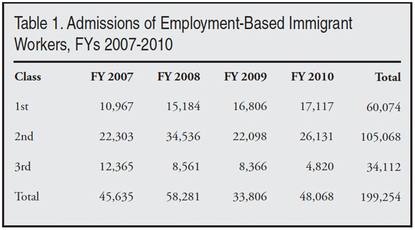 Table: Admissions of Employment Based Immigrant Workers, FYs 2007 to 2010