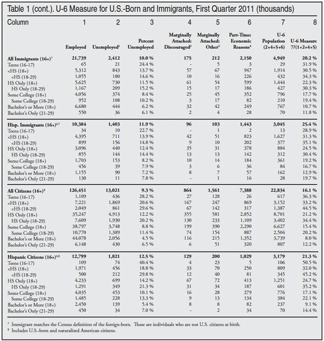 Table: U-6 Measure for US born and immigrants, Q1 2011