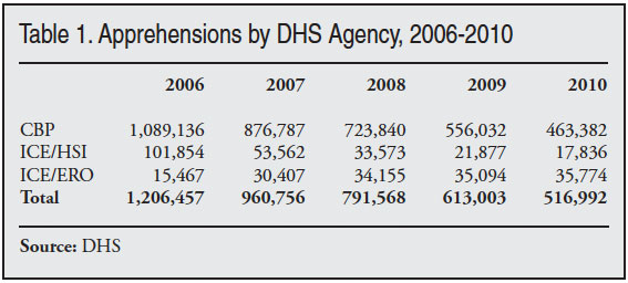 Table: Apprehensions by DHS Agency, 2006-2010