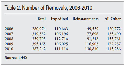 Table: Number of Removals, 2006-2010