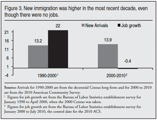 New immigration was higher in the most recent decade