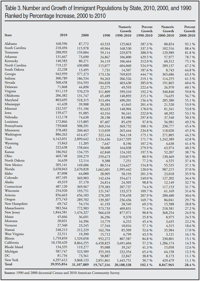 Number and Growth of Immigrant Populations by State, 2010, 2000, 1990