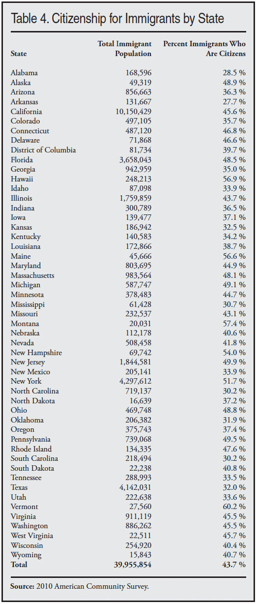 Citizenship Percentage for Immigrants by State