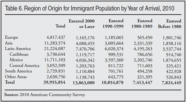 Region of Origin for Immigrant Population by Year of Arrival, 2010