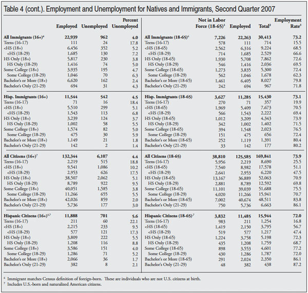 Table: U-6 measure for US born and immigrants, Q2 2007