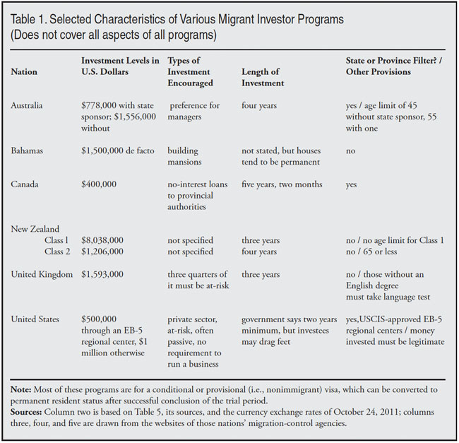 Table: Selected Characteristics of Various Migrant Investor Programs 