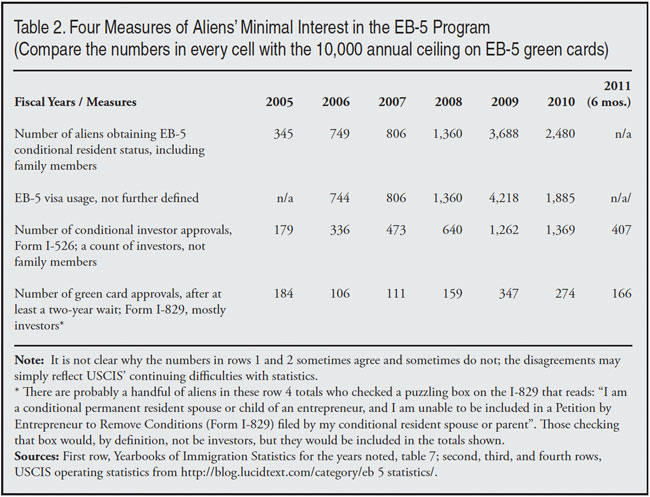 Table: Four Measures of Aliens' Minimal Interest in the EB-5 Program