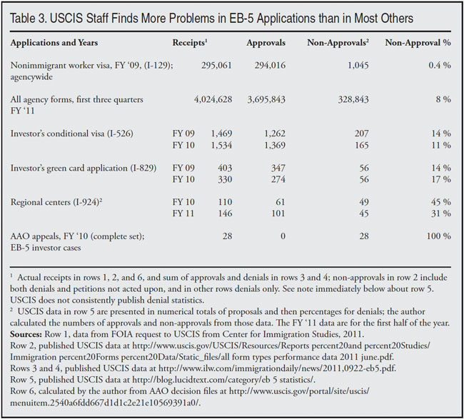 Table: USCIS Staff Finds More Problems in EB-5 Applications than in Most Others