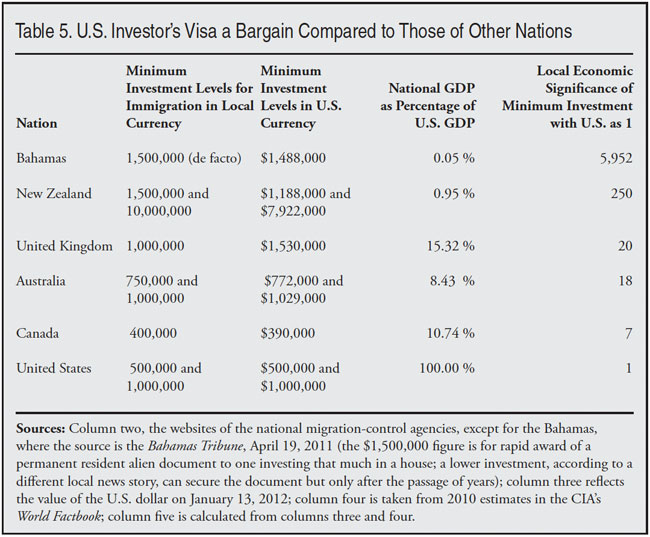 Table: U.S. Investor's Visa a Bargain Compared to Those Other Nations