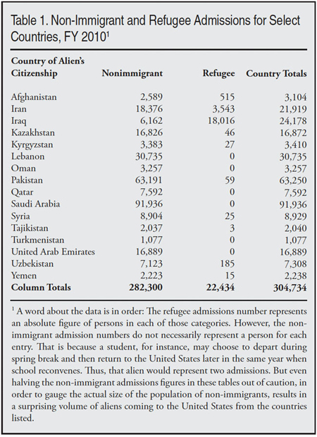 Table: Non-immigrant and refugee admissions for select countries, FY2010