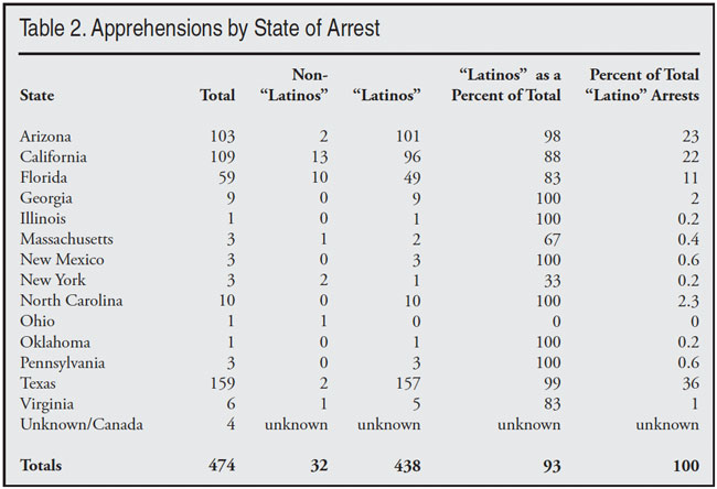 Table: Apprehensions by State of Arrest