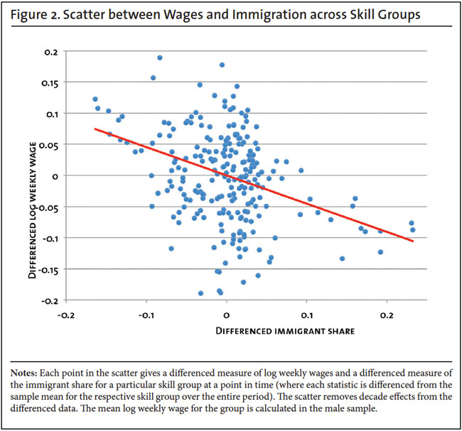 Graph: Scatter between wages and immigration across skill groups