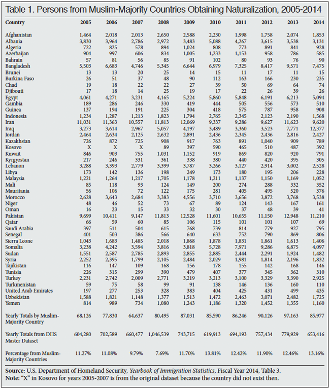 Table: Persons from Muslim Majority Countries Obtaining Naturalization, 2005-2014