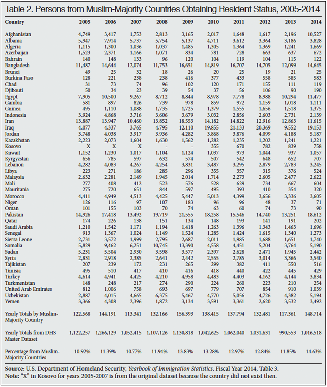 Table: Persons from Muslim Majority Countries Obtaining Resident Status, 2005-2014