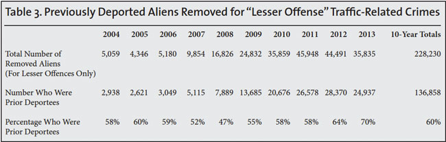 Table: Previously Deported Aliens Removed for "Lesser Offense: Traffic Related Crimes