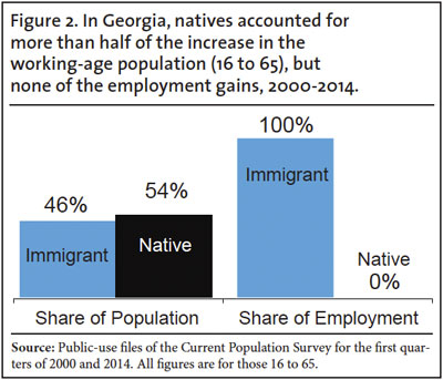 Graph: In Georgia, natives accounted for more than half of the increase in the working age population, but none of the employment gains
