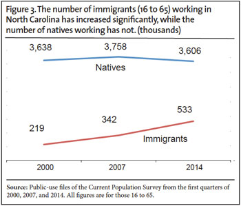 Graph: The number of immigrants working in North Carolina has increased significantly, while the number of natives working has not